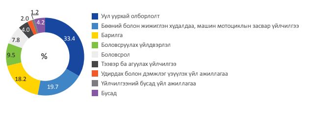Хөдөлмөрийн гэрээгээр ажил эрхэлж буй гадаадын иргэд, эдийн засгийн үйл ажиллагааны салбараар, 2019 оны хоёрдугаар улирлын эцэст, дүнд эзлэх хувиар