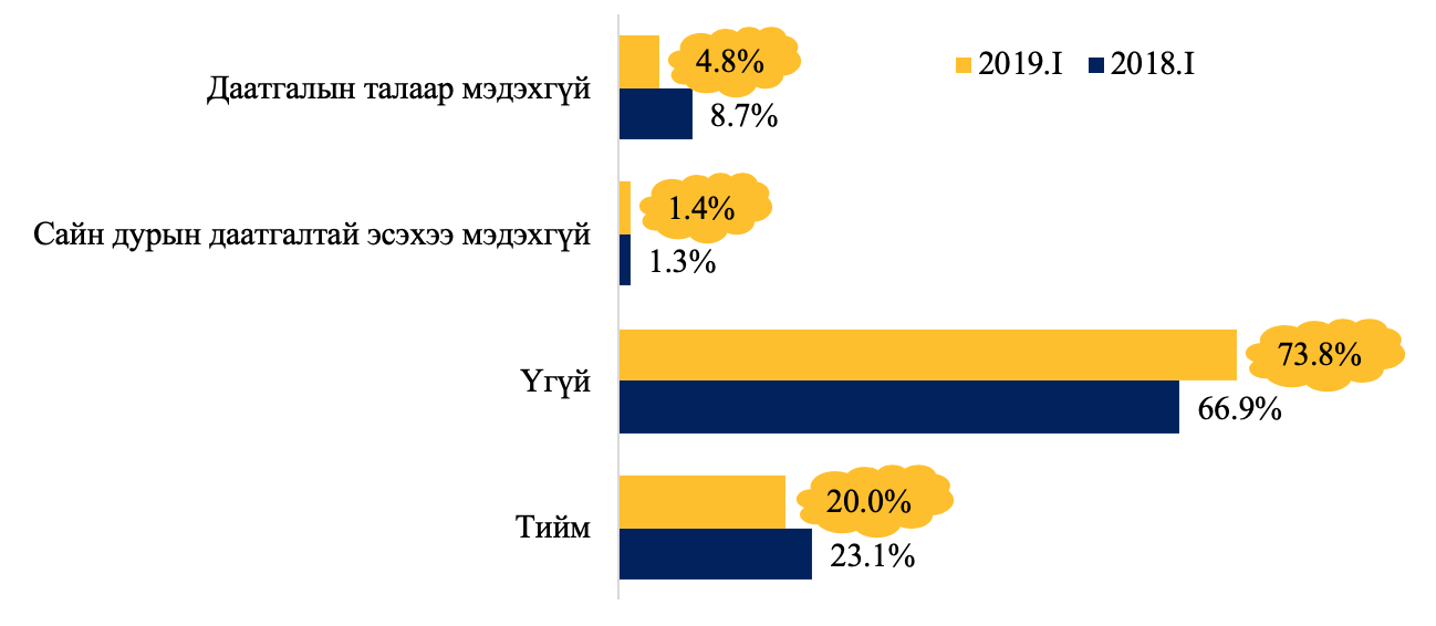 Сайн дурын даатгалд хамрагдсан байдал